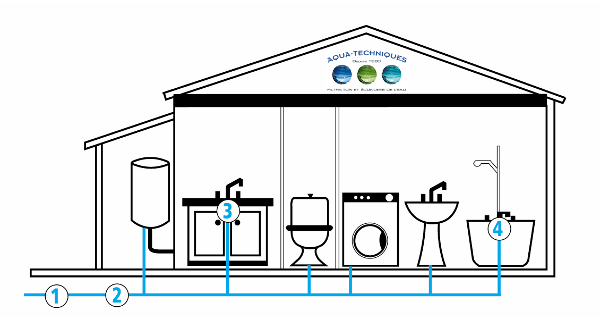 traitement de l'eau filtration de l'eau