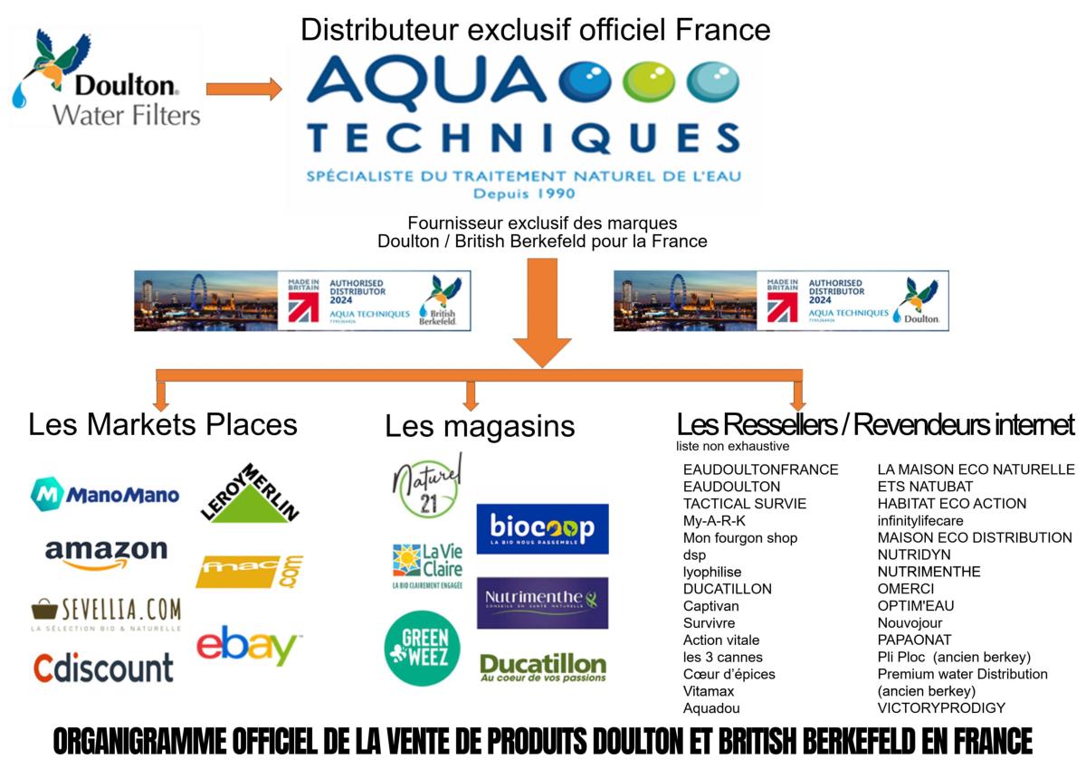 O retrouver nos produits